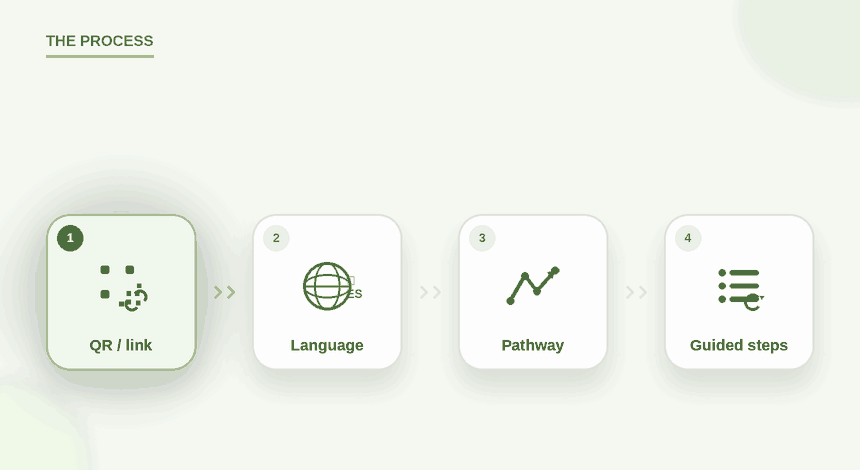 Animated process: QR or link access, then language choice, then pathway selection, then guided patient steps.