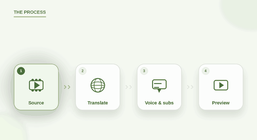 Animated process: source footage, then translation, then voice and subtitles, then a localised preview.